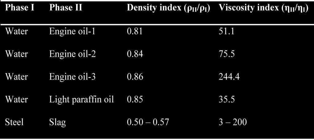 Water-engine oil- 2 system, having higher value of distribution coefficient was found to be the most suitable. Table 1 shows distribution coefficient for different mass transfer systems.
