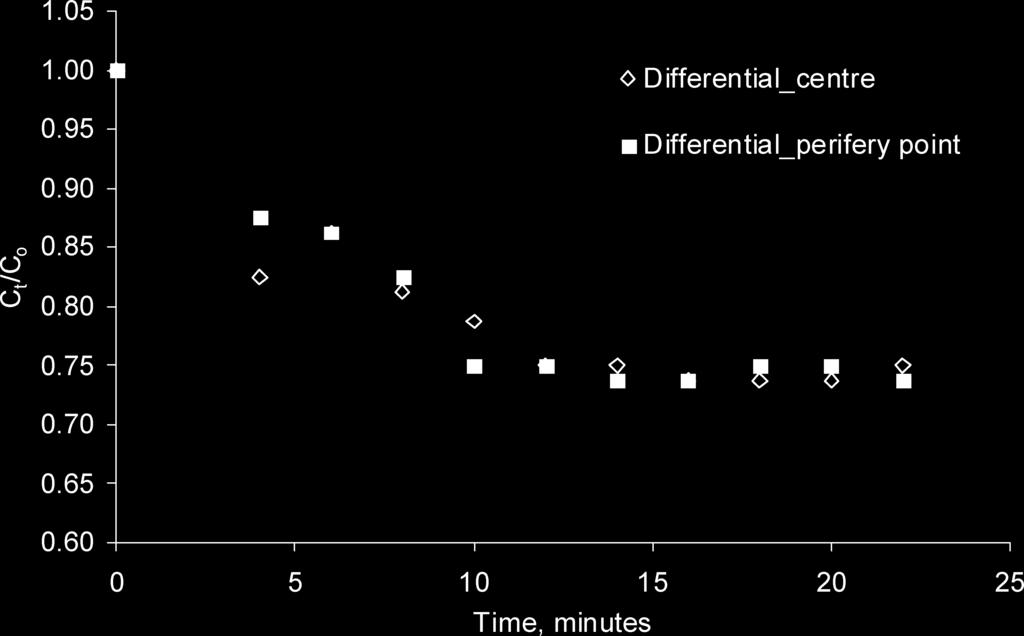 Fig. 4. Comparison of mixing time of uniform flow with differential flow. Fig. 5. A typical concentration vs. time plot for different samples points in mass transfer experimentation.