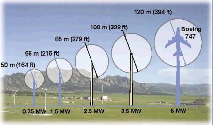 Figure 7 - Comparison of wind turbine sizes Furthermore, WECS designers have begun manipulating another element for performance enhancement, the angle of incidence (φ).
