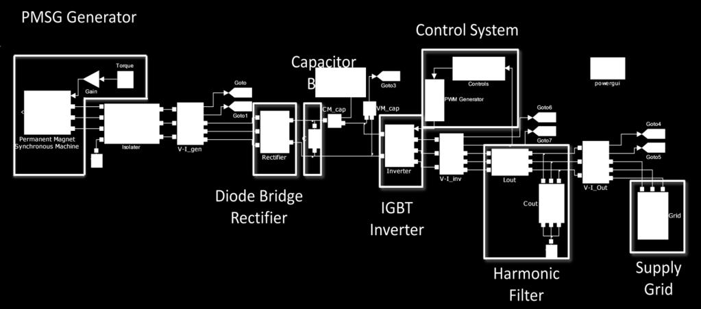 Following that is a harmonic filter and a step up transformer connected to the AC supply grid. Figure 14 shows the block diagram of the entire wind energy conversion system.