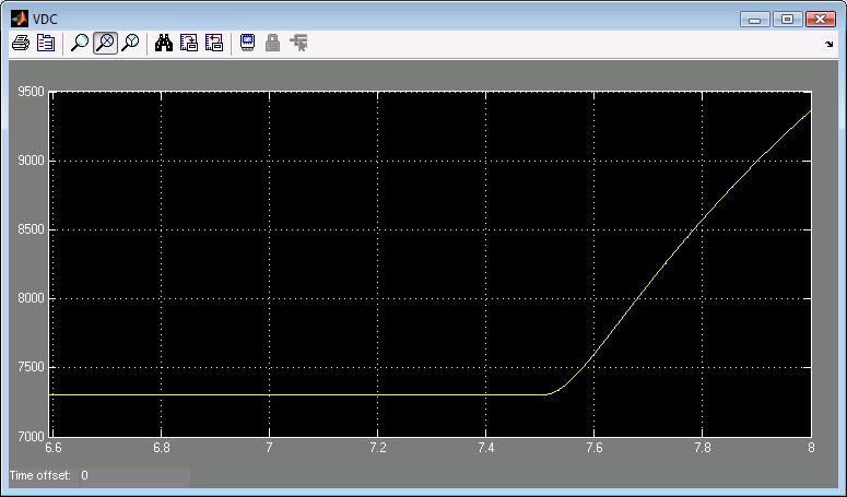 Figure 21 Output waveform of the capacitor bank with a step up torque generator input Figure 22 below is a multi-plot of the output signals of the system, with the variable torque replaced with a