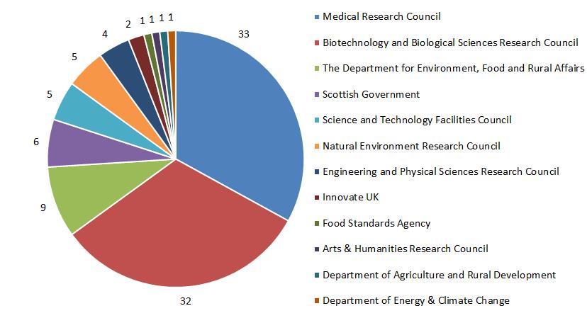 Figure 27: Total investment by public funders in research underpinning the bioeconomy, 2013 (per cent) Source: Biotechnology and Biological Sciences Research Council.