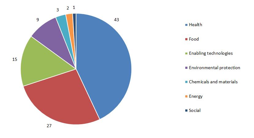 Figure 28: Sector shares of publicly funded bioeconomy research and development spending, 2013 (per cent) Source: Biotechnology and Biological Sciences Research Council 4.