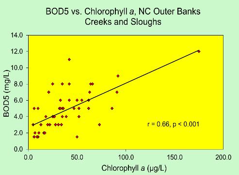 BOD5 (mg/l) BOD5 vs Chlorophyll a Smith Creek (oligohaline tidal creek) 6.0 5.0 r = 0.49, p <0.001 4.0 3.