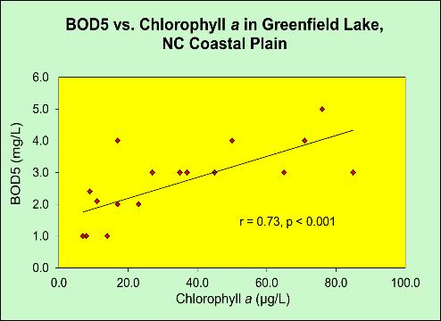 0 Chlorophyll a (ug/l) A strong correlation exists in many NC Coastal Plain waterbodies between