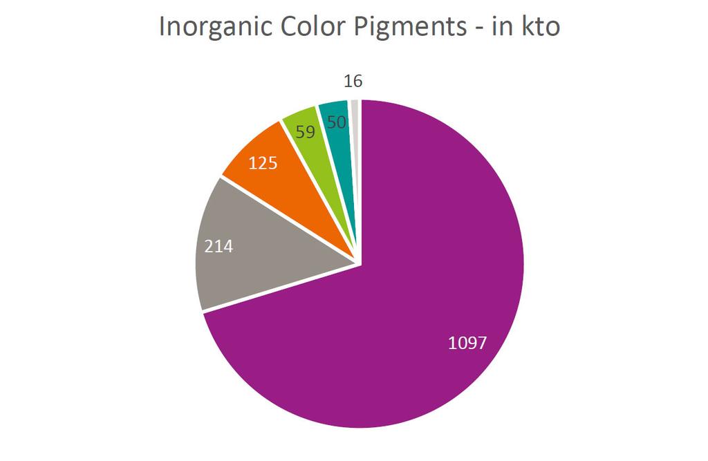 Pigment concentrate technology The dispersion of the pigments is the most extensive step during production of a colored coating.