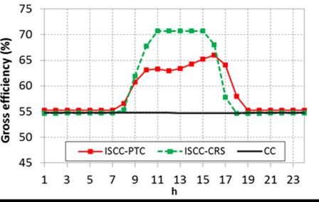 efficiency is lower than 65%. Summer Fig. 11. ISCC solar fraction. Winter Fig. 12: ISCC vs. CC monthly gross production. Fig. 10. ISCC gross efficiency in summer (top) and winter (bottom) day.