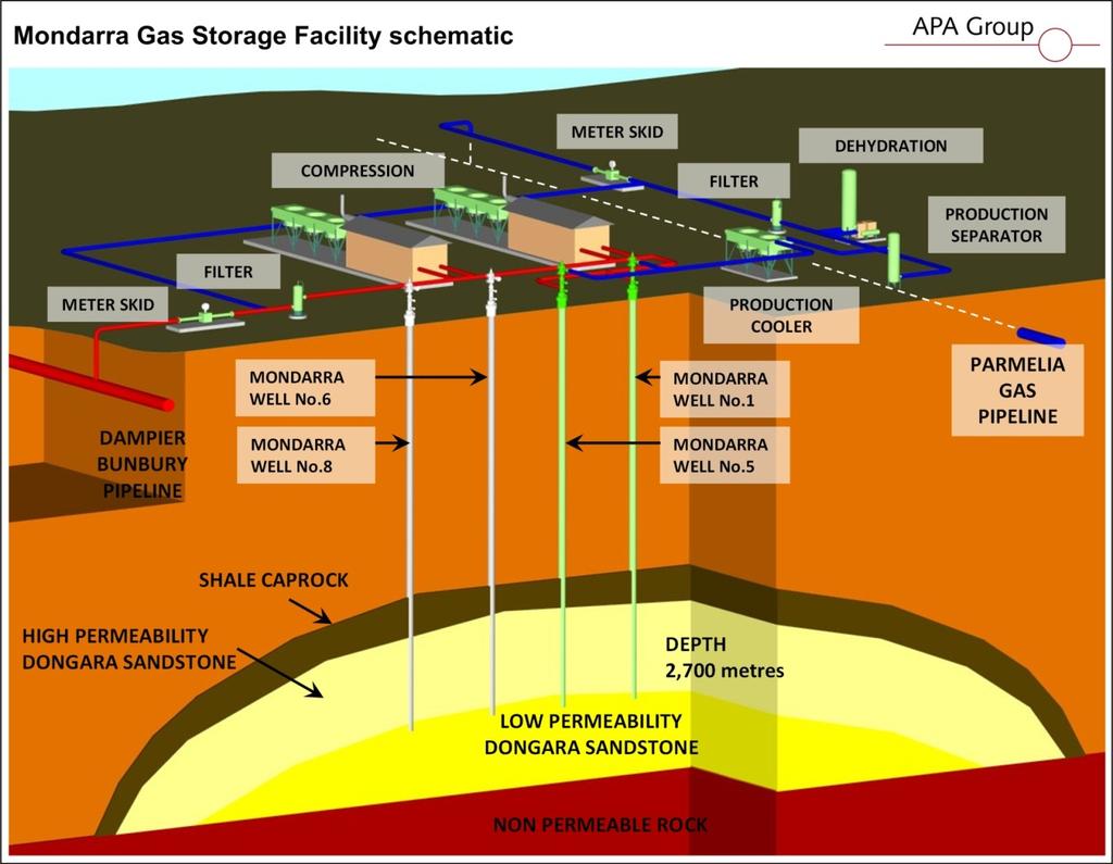 Mondarra Gas Storage Facility expansion Operating gas storage facility (depleted gas reservoir) Additional services developed Increased production service injection and