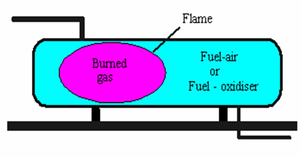 Confined explosion, vented explosion Under conditions of complete confinement most fuel gases can produce a maximum pressure rise of about 8 bar.