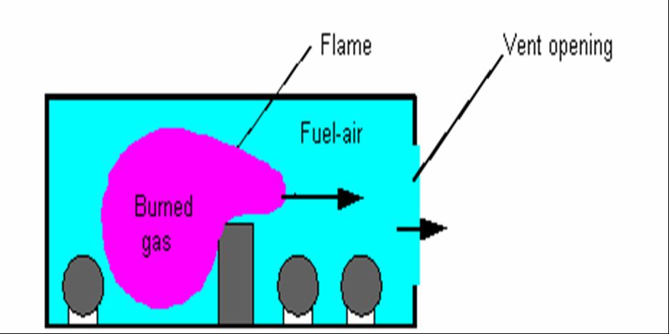 Partially-Confined Gas Explosions Partly confined explosions occur when a fuel is accidentally released