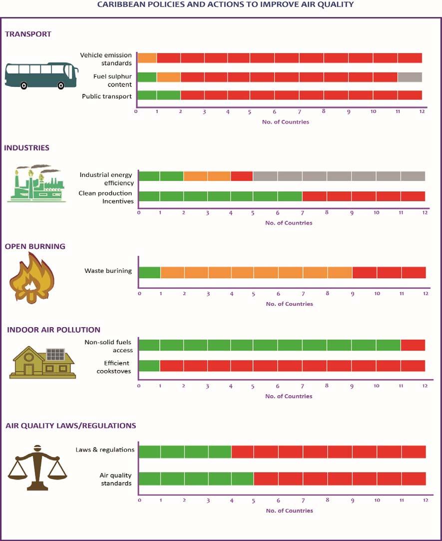 Figure 1: A summary of actions, programmes, policies, laws and regulations undertaken by governments in
