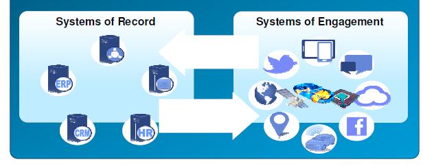 Record / Systems of