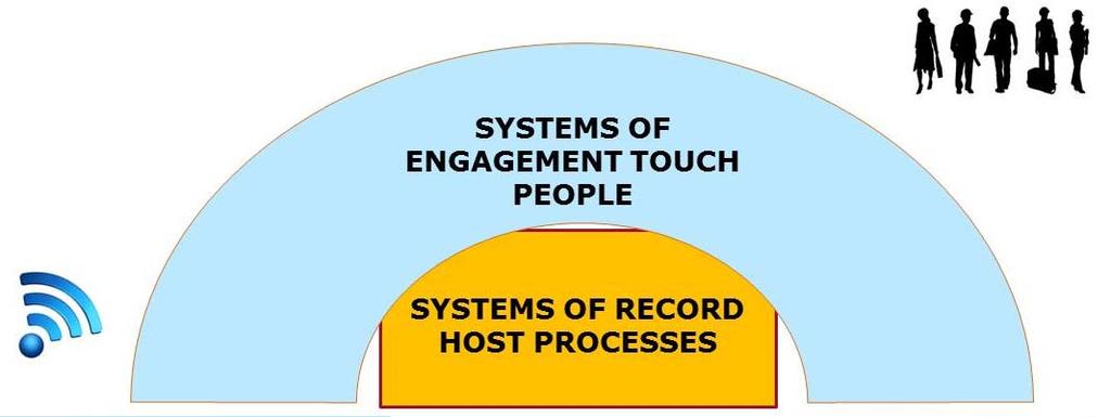 Touching People / Hosting Processes How System z Fits Systems of Engagement Systems of Record Client Tier