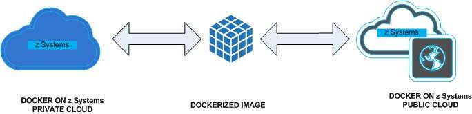 Application and run time deployment DevOps Hybrid Cloud : Docker