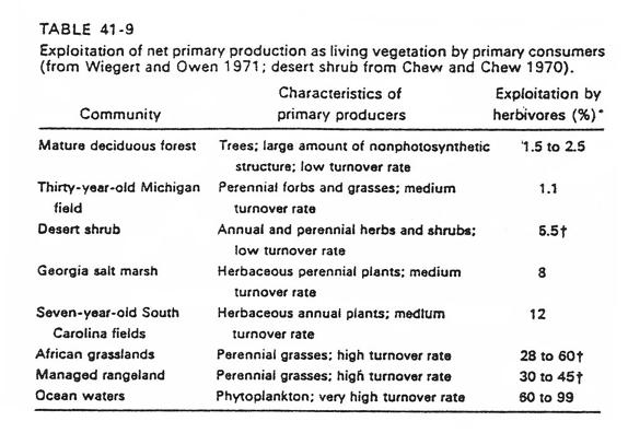 Secondary Produc'on CO2 Light PS Respira'on 1 Energy and Material Flow in Ecological Communi'es Plant Biomass 3 Soil Organics 2 Detri'vores & Decomposers Heat Herbivores & Higher Trophic Levels 1.