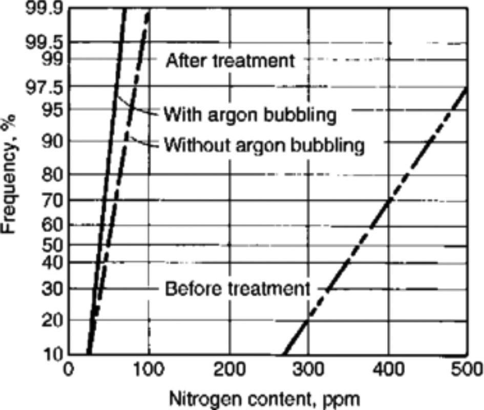 Figure 3: Evolution of process parameters during a vacuum induction melting sequence. changes slowly.