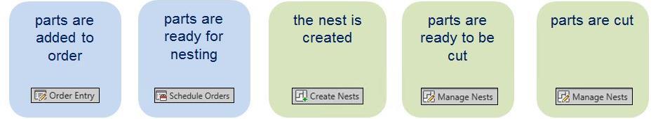 Nest Lifecycle SAP Order Inputs Order Numbers Priorities Due Dates Facilities Engineering Parts Assembly Information Inventory Material Grouping Machine Capacity Planning Order Lifecycle Management