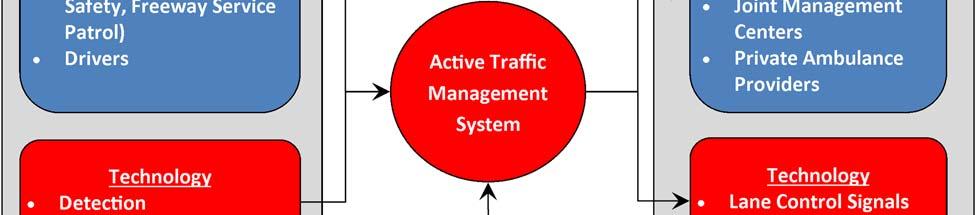 1 Context Diagram Functionality for the proposed ATM implementation will be achieved through the deployment and integration of new and existing roadside monitoring and control equipment for