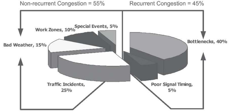 Nonrecurring congestion accounts for 55 percent of all congestion in the United States.