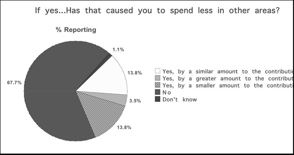 If you gave to the Katrina Relief did that impact other spending? Combined = 31.1% Consumer survey taken September 22-25, 2005.