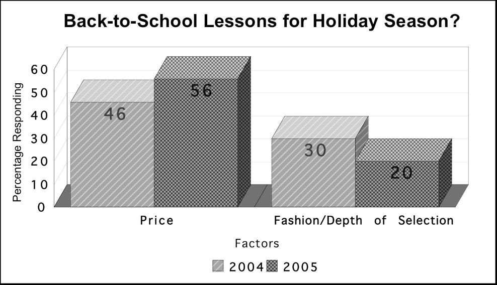 The 2005 Holiday Season Observation 1: More Gift Card Usage Shifts More Holiday Related Sales into January Strategy: Lean inventory during season, but add fresh winter merchandise in post-holiday