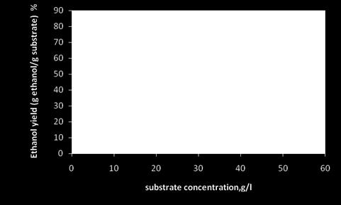 Figure 3: Effect of substrate concentration on ethanol yield Effect of temperature on % yield of ethanol. The result of the effect of temperature on % yield of ethanol is shown in Figure 4.