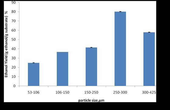 showed that as the particle size increases from 53µm to 300µm ethanol yield increases from 24.9% to 80.1%. Further increase in particle size to 425µm, resulted to a decrease in ethanol yield.