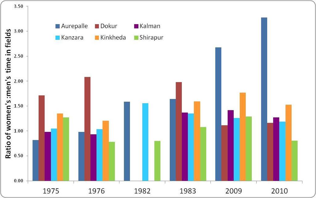 rural areas As can be seen from figure 2, the long-term panel data from 1975 clearly points to evidence of a progressive feminization of agriculture in the rural areas, although the extent is varying