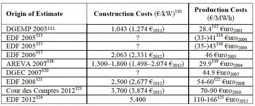 Evolution of EPR Cost