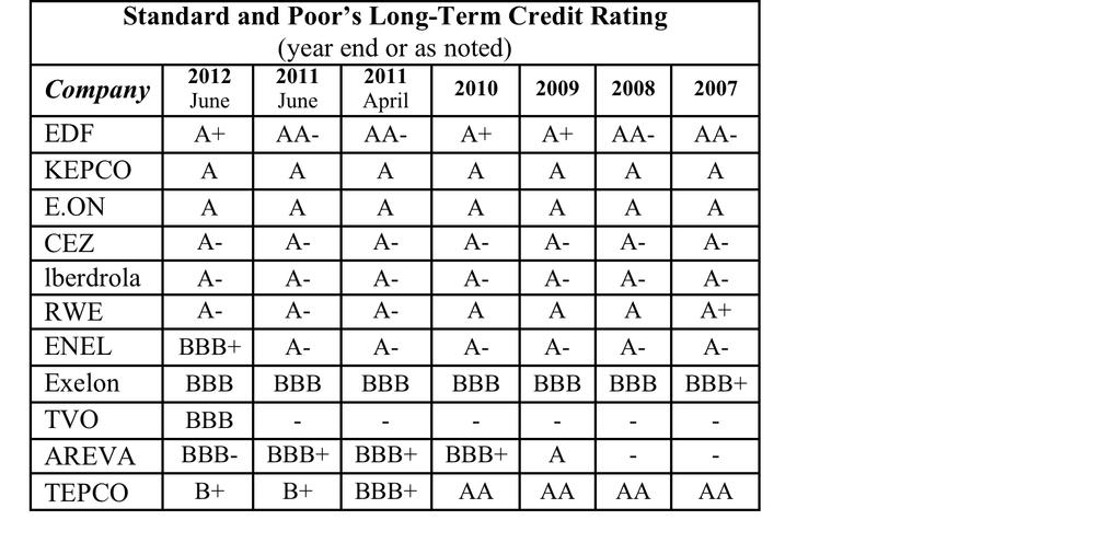 Long Term Credit Ratings of Nuclear