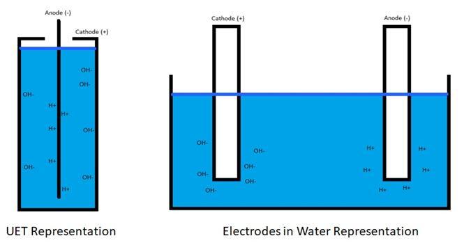 The Science behind UET UET uses Partial Electrolysis to create ph gradient H2O