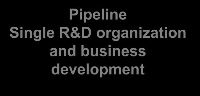 One Shire: reorganization well underway Specialty Pharma In-line Human Genetic Therapies Regenerative Medicine One Shire transition Pipeline Single R&D organization and business