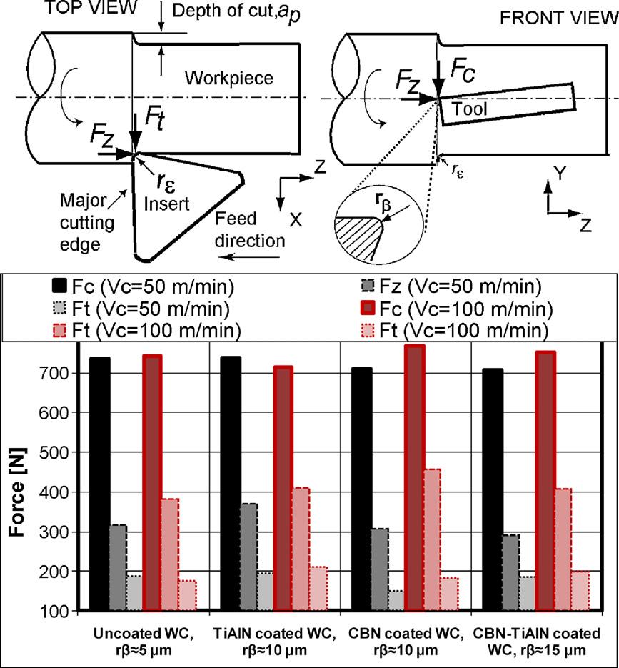 80 T. Özel et al. / CIRP Annals - Manufacturing Technology 59 (2010) 77 82 Fig. 3. Configuration of longitudinal bar turning experiments and force results. shown in Fig. 2.