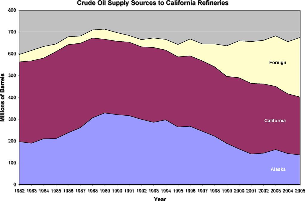 California Petroleum In 2004, 234,990,000 barrels of oil per year.