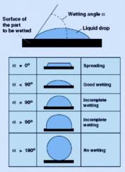 The wetting of the surface is characterized by the contact angle of the liquid with the surface, as shown in figure 16. If the contact angle is 90 or larger, wetting will be incomplete.