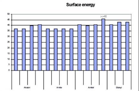 Figure 19 Shows some typical surface energy values of DSM polymers that were measured in this way.
