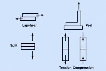 Figure 1 The load can be applied in several ways. 2.4 Design for solvent bonding The load on the assembly can be applied in several ways as indicated in figure 1.