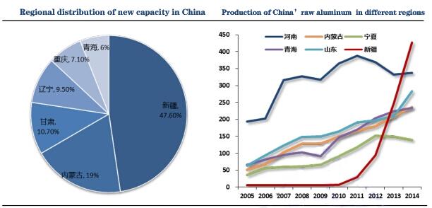 Ⅰ. New smelter developments in China where, how much, when and at what cost? New capacity reached 35 million tons by the end of 2014. It mainly comes from Xinjiang.