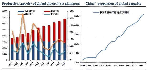 III. As smelter capacity grows, what does this mean for the alumina:aluminium balance? Electrolytic aluminum Outside of China, global electrolytic aluminum production capacity is basically stable.
