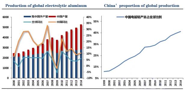 III. As smelter capacity grows, what does this mean for the alumina:aluminium balance? In addition to China,global electrolytic aluminum production is basically stable at around 28 million tons.