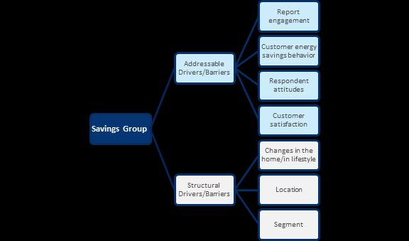 Figure 1: Potential Drivers/Barriers for Savings Groups Within the following sections, we present key results from the customer surveys.