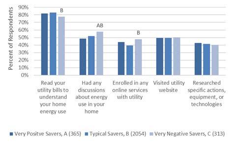 Customer-Reported Engagement with Home Energy Reports I am glad to have help in reducing my energy consumption. I do not like being told to use less energy. Very Positive Savers, A (n=365) 6.8 (0.