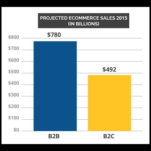 B2B ecommerce in Numbers In 2015, B2B ecommerce was projected to account for $780 billion in sales,