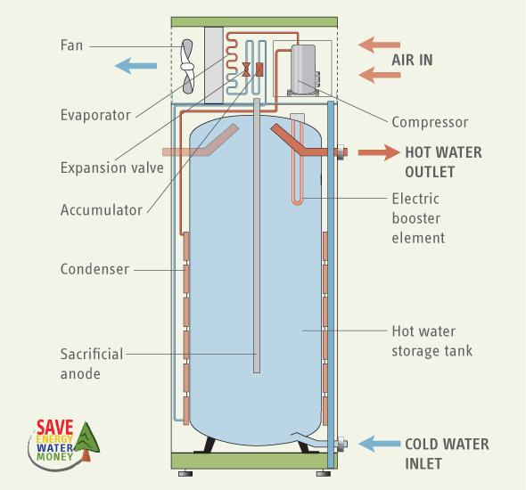 IMPROVED EFFICIENCY ELECTRIC HEAT PUMP WATER HEATERS Note - Higher efficiency through a combination of higher coefficient of performance (COP) and/or advanced control strategies Baseline Standard