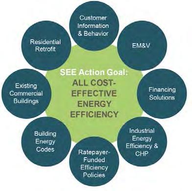 SEE Action: The State and Local Energy Efficiency Action Network State- and local-led effort facilitated by the federal government to bring energy efficiency to scale and achieve all