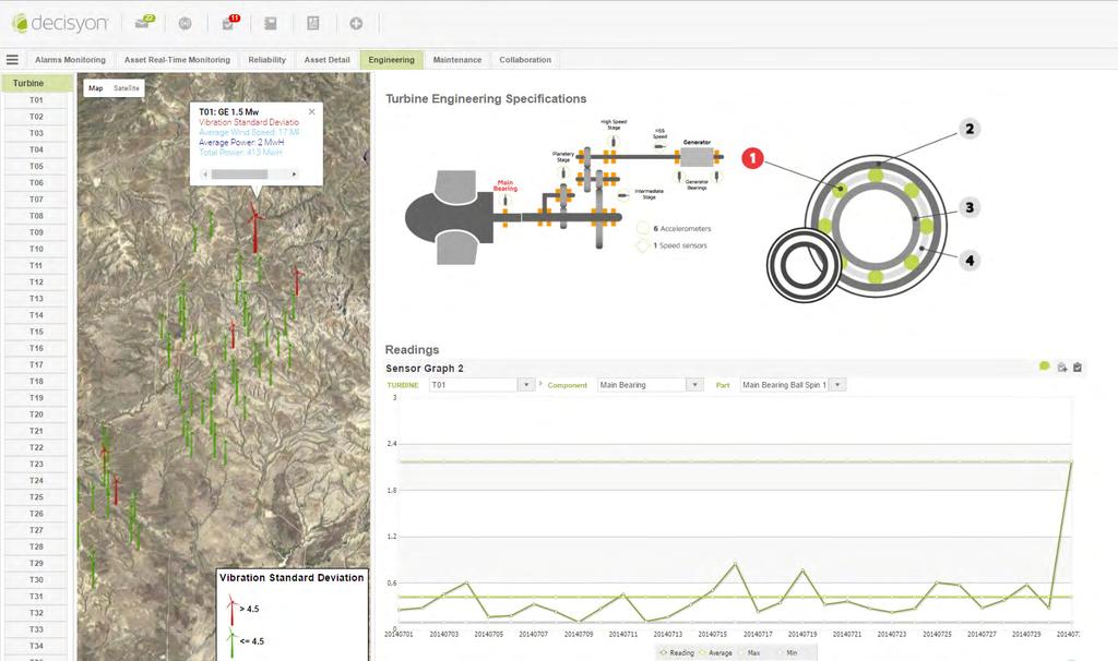 Dive Deep Into Turbine Data, Proactively Solve Problems Engineering pages allow engineers to focus on the turbine data and help identify potential outages.