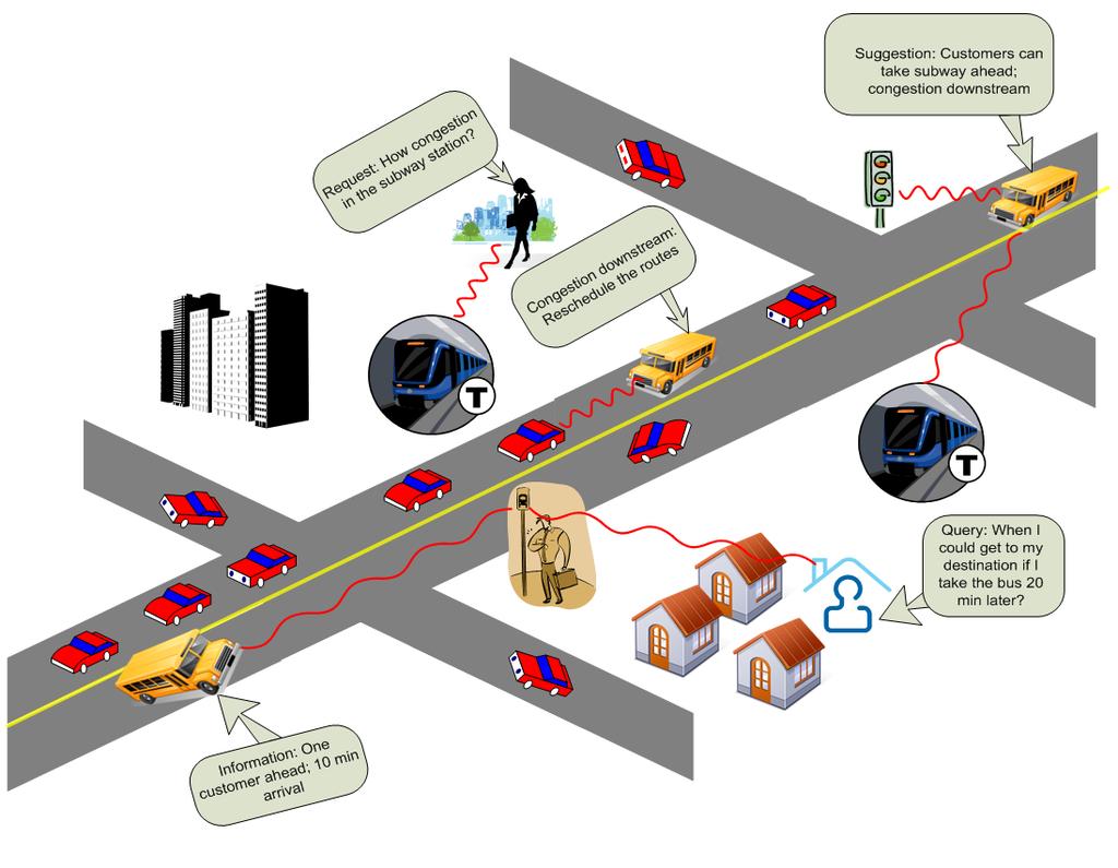 1.3 Vision for the System The ubiquitous computing and short-range wireless communications technologies will play a central role in connecting bus to pedestrian, pedestrian to taxi, taxi to