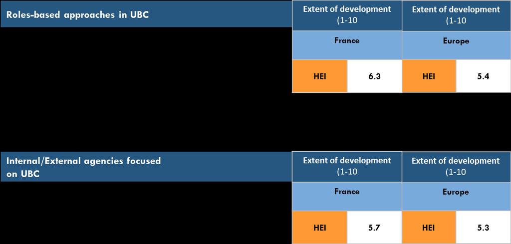 Structures and approaches for UBC in France UBC structures and approaches are mechanisms created as a result of top-level strategic decisions within (or related to) a HEI.