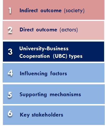 The UBC ecosystem is a model for understanding the important elements affecting University-Business Cooperation (UBC) Model created by Todd Davey, Victoria Galan Muros, Arno Meerman Model validation