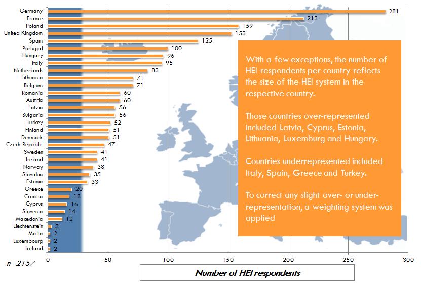 Respondents (HEIs) Country Number of academics per HEI in